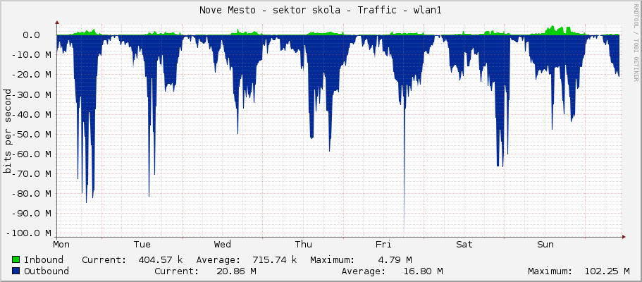 Nove Mesto - sektor skola - Traffic - wlan1