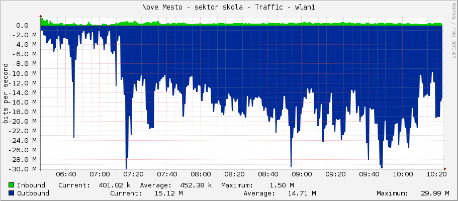 Nove Mesto - sektor skola - Traffic - wlan1
