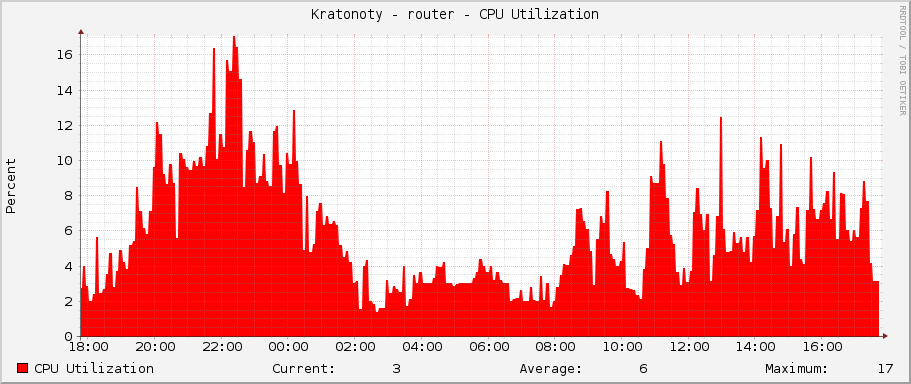 Kratonoty - router - CPU Utilization