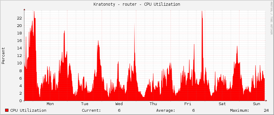 Kratonoty - router - CPU Utilization