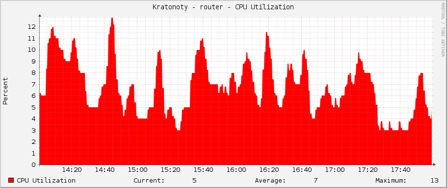 Kratonoty - router - CPU Utilization