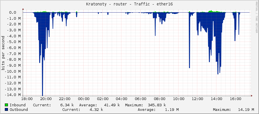 Kratonoty - router - Traffic - vlan60-lan