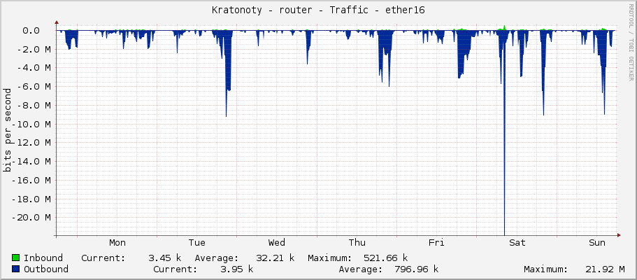 Kratonoty - router - Traffic - vlan60-lan