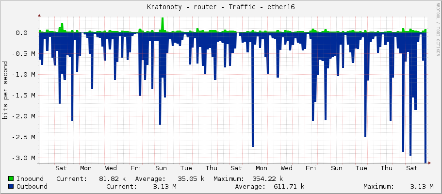 Kratonoty - router - Traffic - vlan60-lan