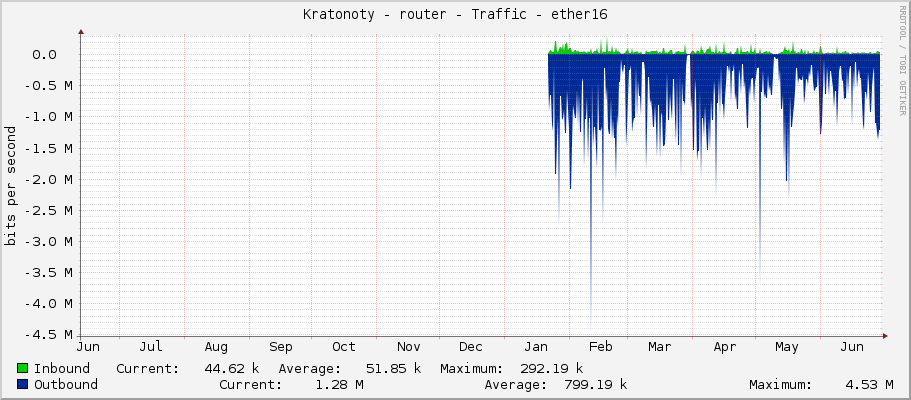 Kratonoty - router - Traffic - vlan60-lan