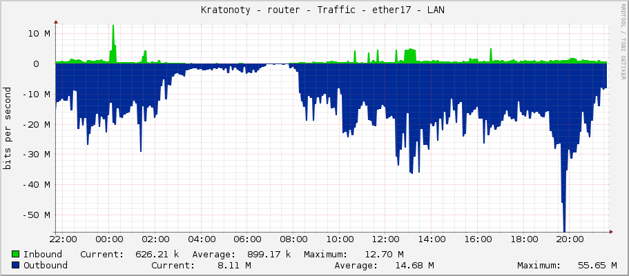     Kratonoty - router - Traffic - vlan70-wifi-bytovka - |query_ifAlias| 