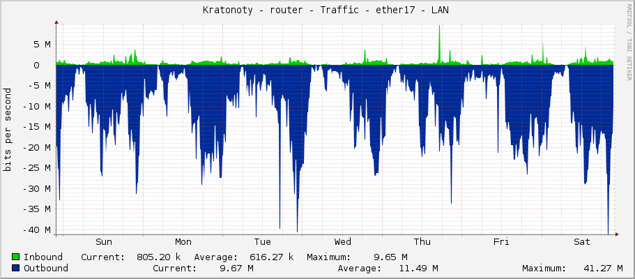     Kratonoty - router - Traffic - vlan70-wifi-bytovka - |query_ifAlias| 