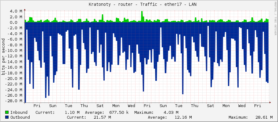     Kratonoty - router - Traffic - vlan70-wifi-bytovka - |query_ifAlias| 