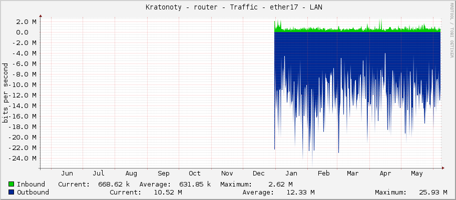     Kratonoty - router - Traffic - vlan70-wifi-bytovka - |query_ifAlias| 