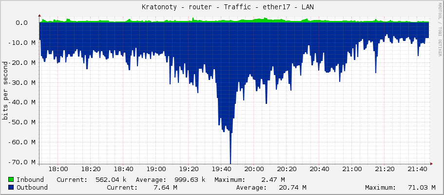     Kratonoty - router - Traffic - vlan70-wifi-bytovka - |query_ifAlias| 