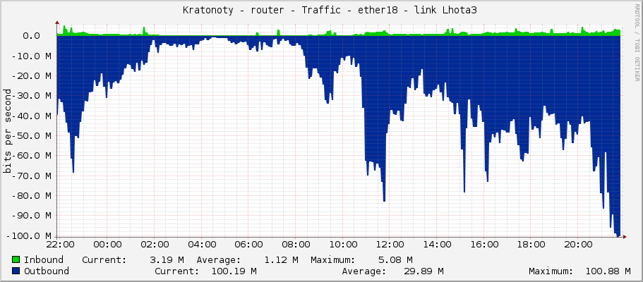     Kratonoty - router - Traffic - vlan80-skola - |query_ifAlias| 