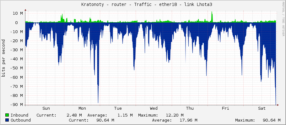     Kratonoty - router - Traffic - vlan80-skola - |query_ifAlias| 