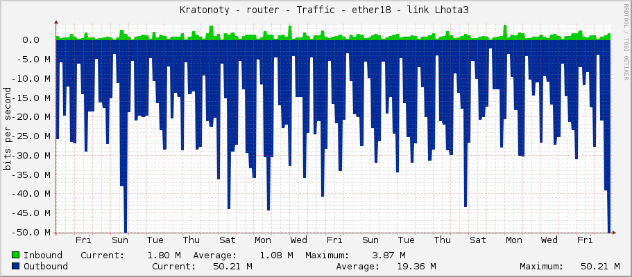     Kratonoty - router - Traffic - vlan80-skola - |query_ifAlias| 