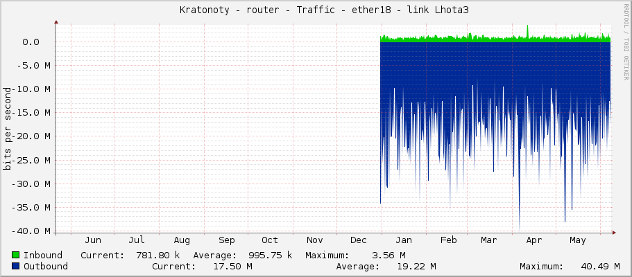     Kratonoty - router - Traffic - vlan80-skola - |query_ifAlias| 