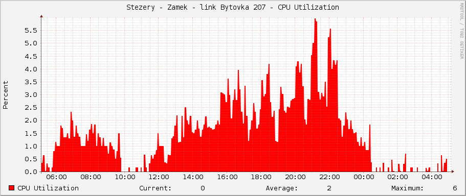 Stezery - Zamek - link Bytovka 207 - CPU Utilization