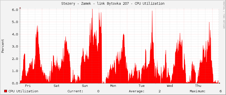 Stezery - Zamek - link Bytovka 207 - CPU Utilization