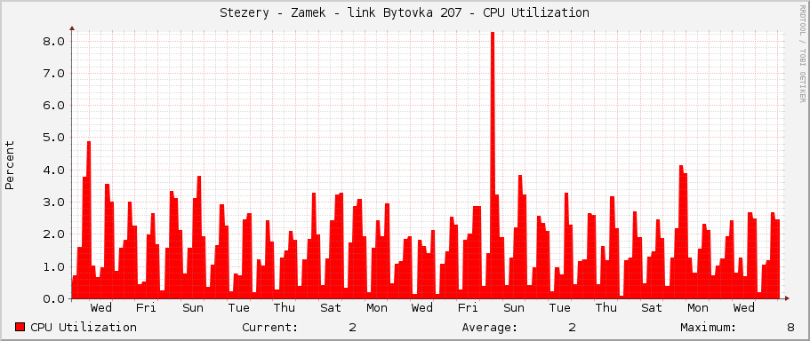 Stezery - Zamek - link Bytovka 207 - CPU Utilization