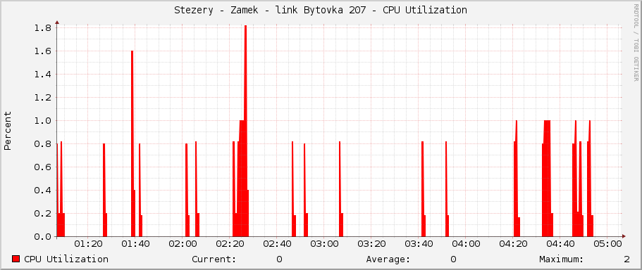 Stezery - Zamek - link Bytovka 207 - CPU Utilization