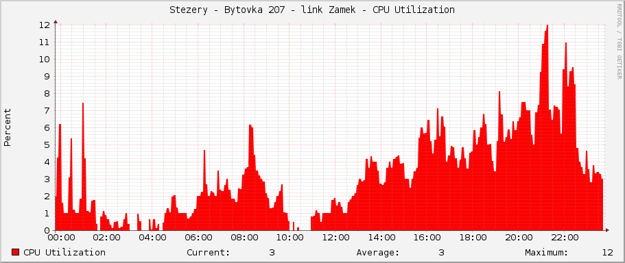Stezery - Bytovka 207 - link Zamek - CPU Utilization