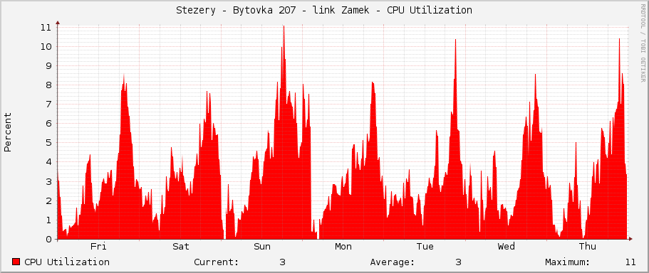 Stezery - Bytovka 207 - link Zamek - CPU Utilization