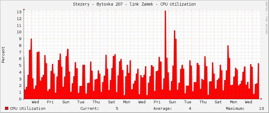 Stezery - Bytovka 207 - link Zamek - CPU Utilization