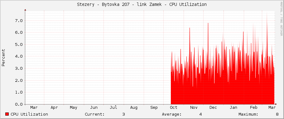 Stezery - Bytovka 207 - link Zamek - CPU Utilization