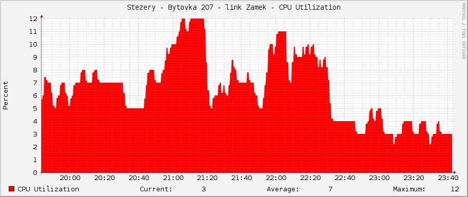 Stezery - Bytovka 207 - link Zamek - CPU Utilization