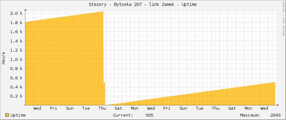 Stezery - Bytovka 207 - link Zamek - Uptime