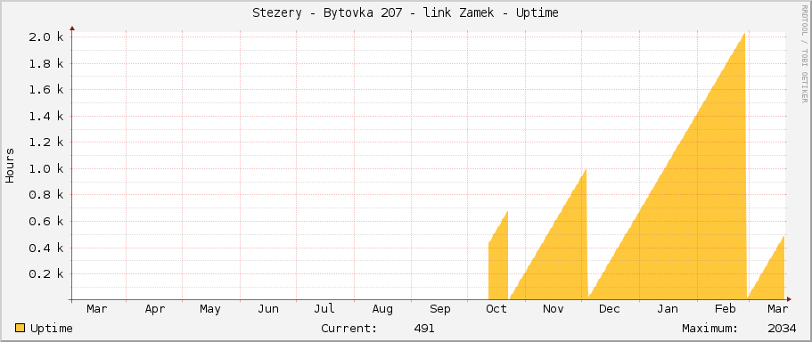 Stezery - Bytovka 207 - link Zamek - Uptime