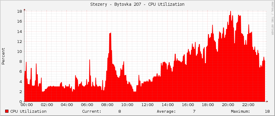 Stezery - Bytovka 207 - CPU Utilization