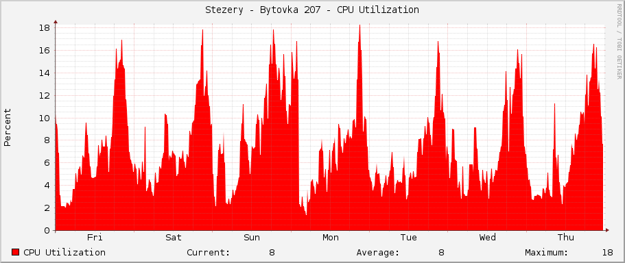Stezery - Bytovka 207 - CPU Utilization
