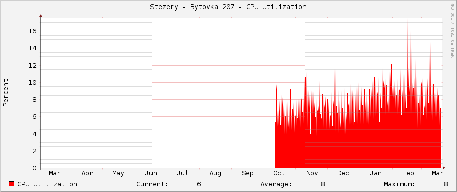Stezery - Bytovka 207 - CPU Utilization