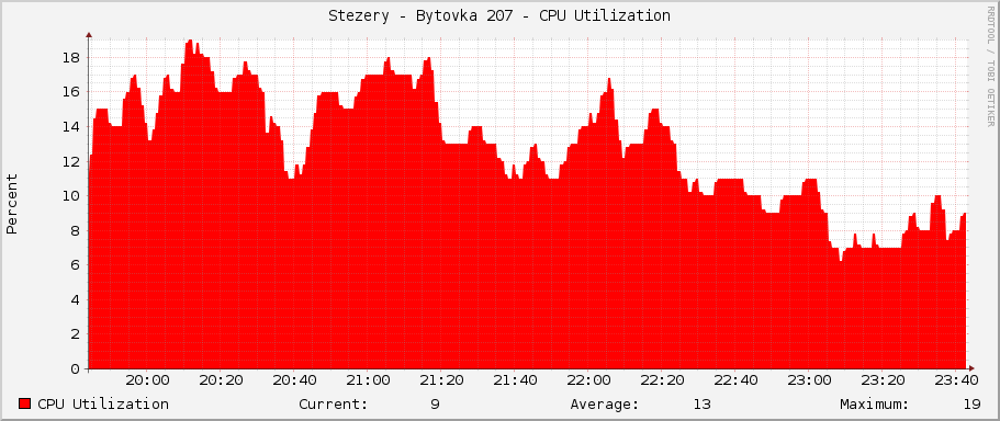 Stezery - Bytovka 207 - CPU Utilization