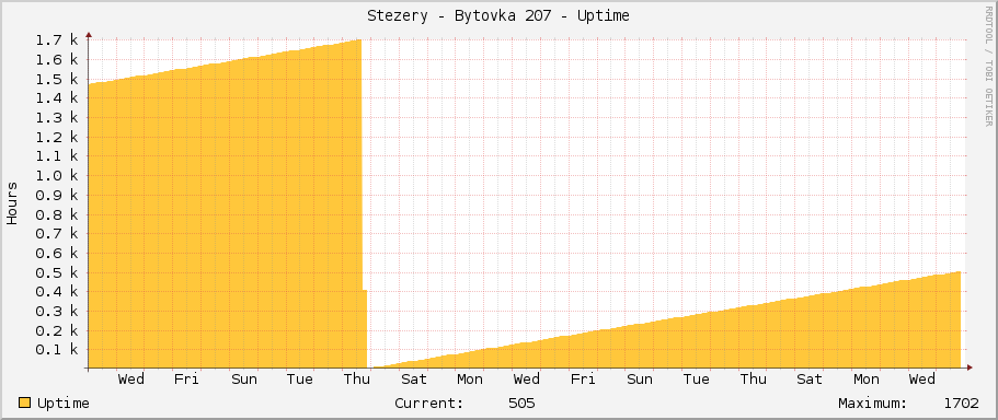 Stezery - Bytovka 207 - Uptime