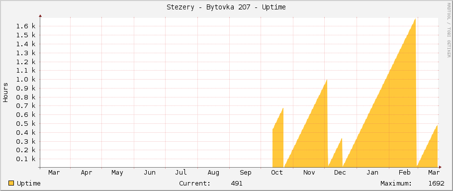 Stezery - Bytovka 207 - Uptime