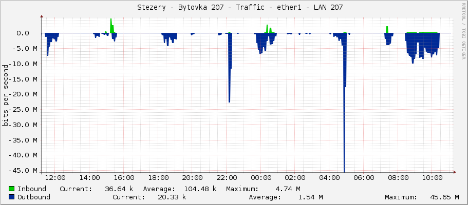     Stezery - Bytovka 207 - Traffic - ether1 - LAN 207 