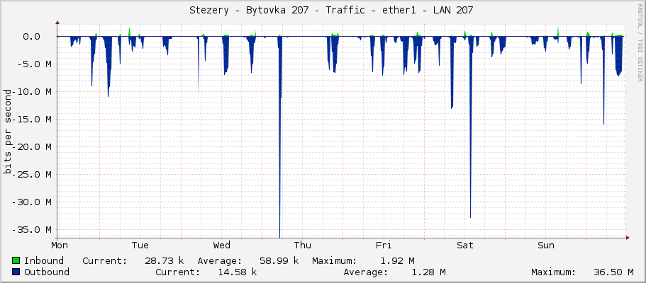     Stezery - Bytovka 207 - Traffic - ether1 - LAN 207 