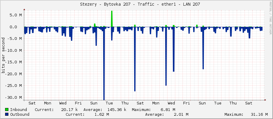     Stezery - Bytovka 207 - Traffic - ether1 - LAN 207 