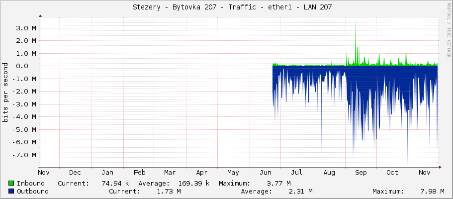     Stezery - Bytovka 207 - Traffic - ether1 - LAN 207 