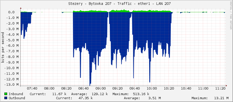     Stezery - Bytovka 207 - Traffic - ether1 - LAN 207 