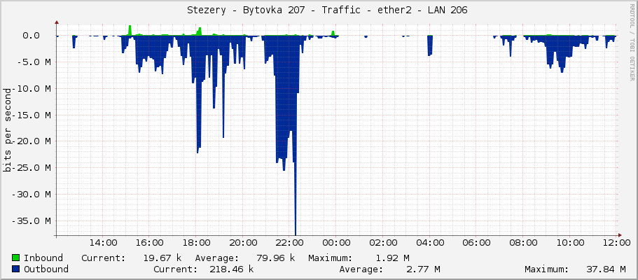     Stezery - Bytovka 207 - Traffic - ether2 - LAN 206 