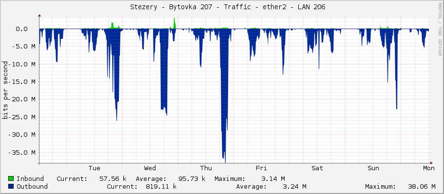     Stezery - Bytovka 207 - Traffic - ether2 - LAN 206 