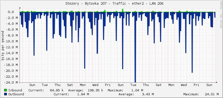     Stezery - Bytovka 207 - Traffic - ether2 - LAN 206 