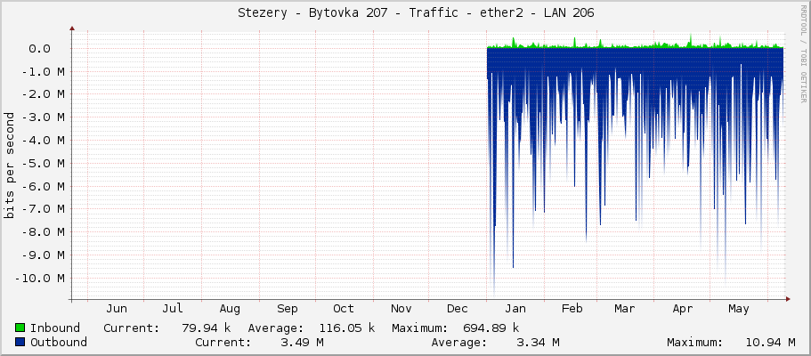     Stezery - Bytovka 207 - Traffic - ether2 - LAN 206 