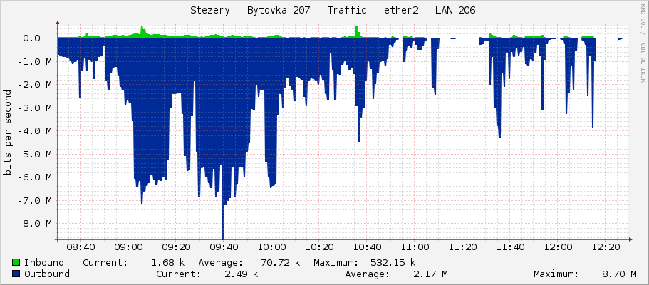     Stezery - Bytovka 207 - Traffic - ether2 - LAN 206 