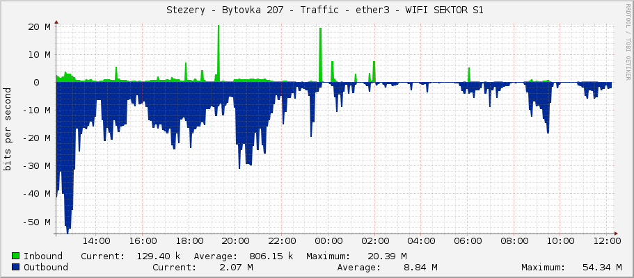     Stezery - Bytovka 207 - Traffic - ether3 - WIFI SEKTOR S1 