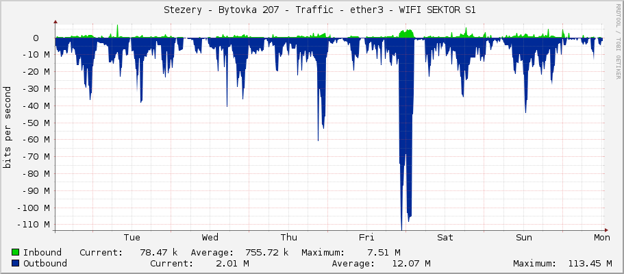     Stezery - Bytovka 207 - Traffic - ether3 - WIFI SEKTOR S1 