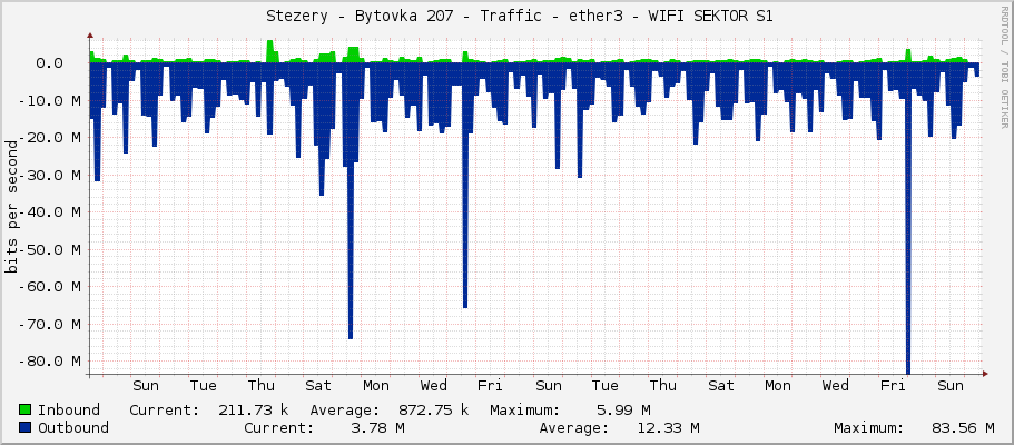     Stezery - Bytovka 207 - Traffic - ether3 - WIFI SEKTOR S1 