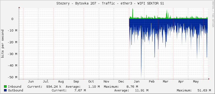     Stezery - Bytovka 207 - Traffic - ether3 - WIFI SEKTOR S1 