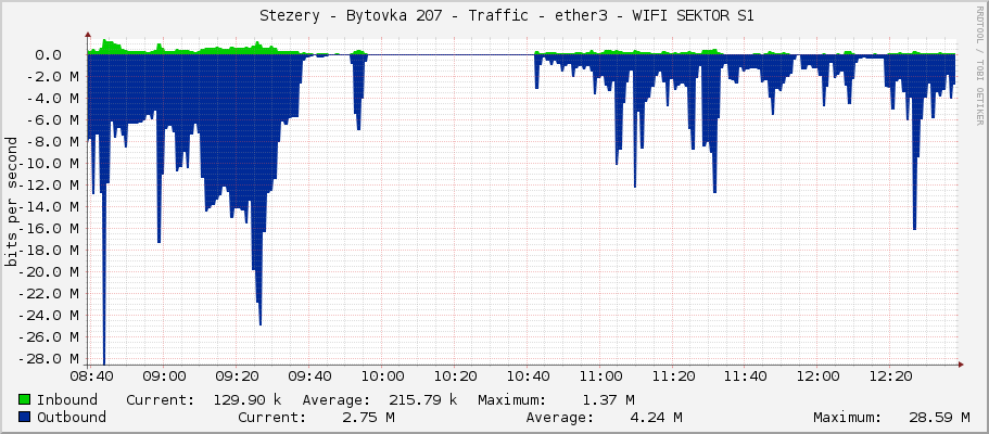     Stezery - Bytovka 207 - Traffic - ether3 - WIFI SEKTOR S1 